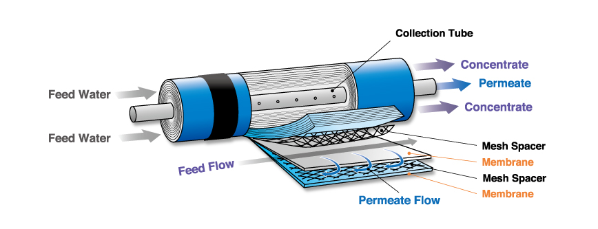 Spiral reverse osmosis membrane